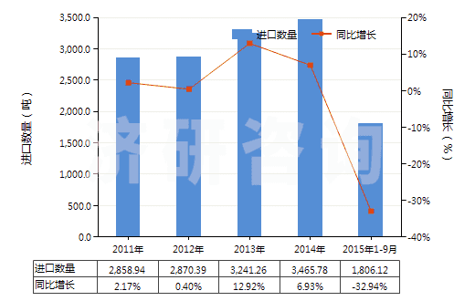 2011-2015年9月中國(guó)其他實(shí)心或半實(shí)心橡膠輪胎、橡膠胎面及橡膠輪胎襯帶(HS40129090)進(jìn)口量及增速統(tǒng)計(jì)